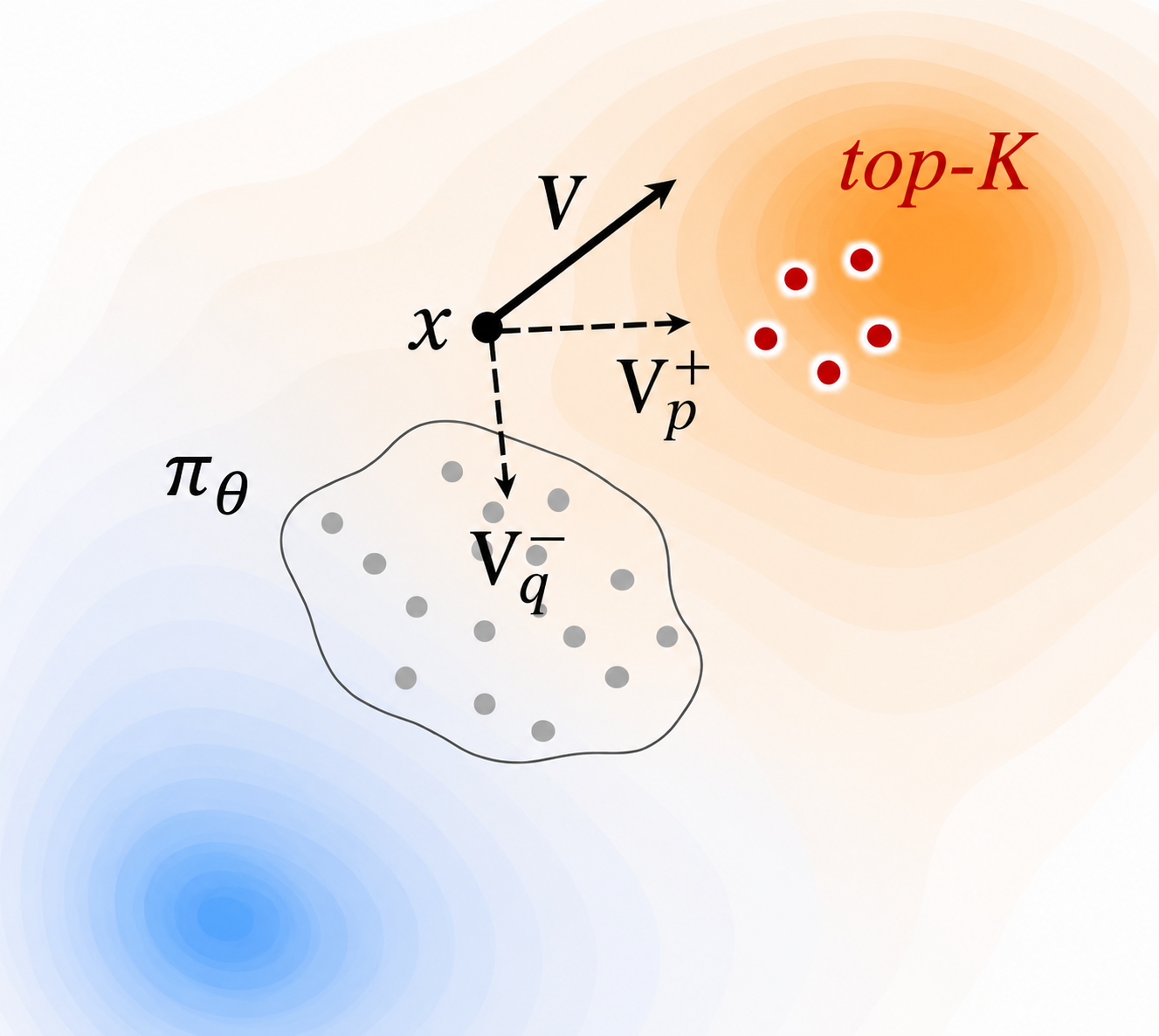 Drifting Field Policy teaser: particle x is transported across a Q-value landscape (blue low, red high) toward the top-K high-value actions sampled from the old policy.